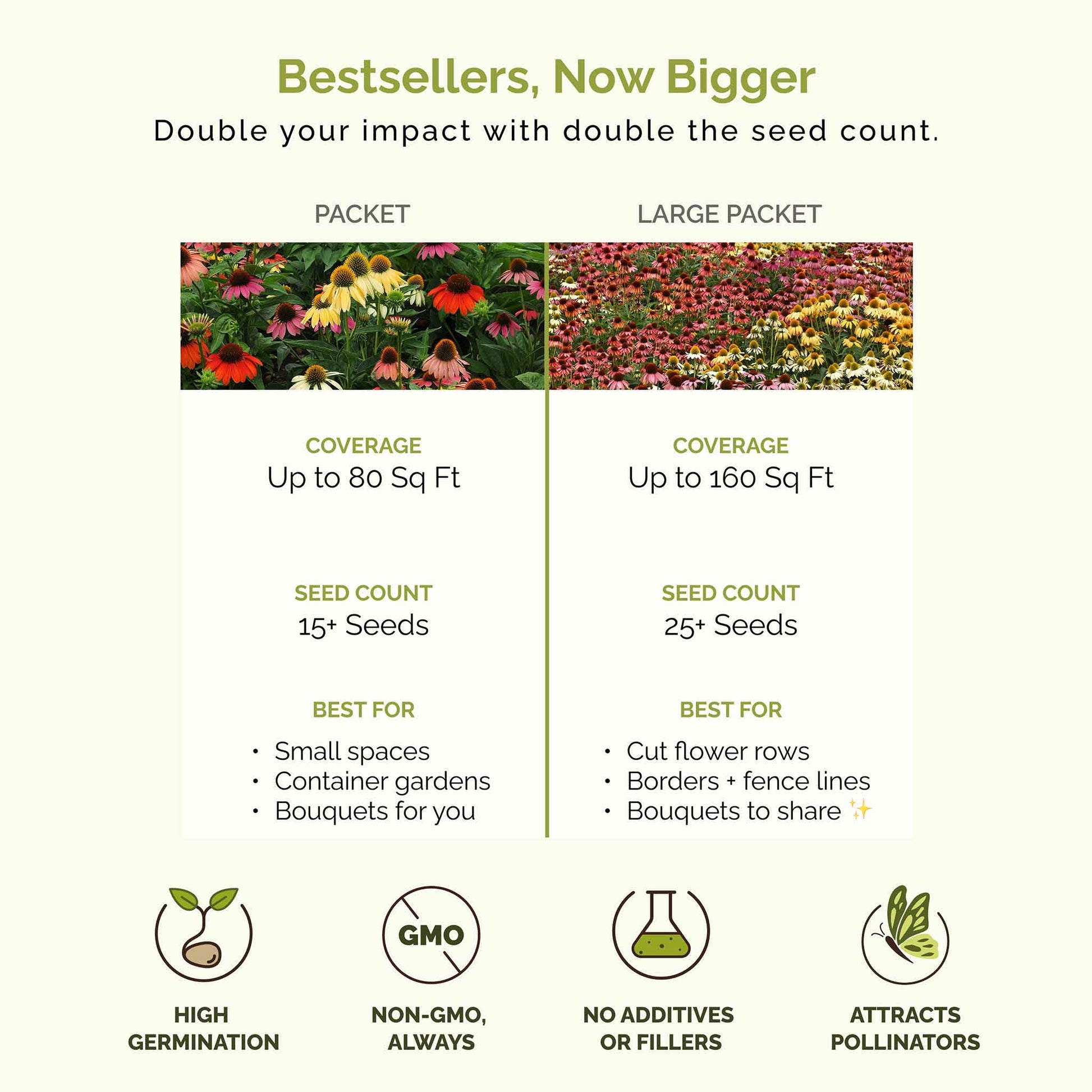 Comparison chart of seed packet and large packet sizes with coverage, seed count, and benefits listed.