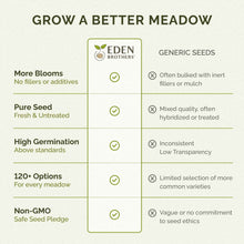 Comparison chart between Eden Brothers seeds and generic seeds, highlighting benefits of Eden Brothers seeds.